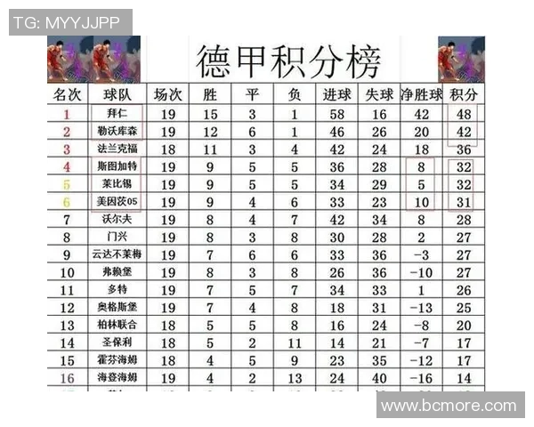 拜仁客场逼平杜塞,领跑德甲积分榜 拜仁客场逼平杜塞,领跑德甲积分榜